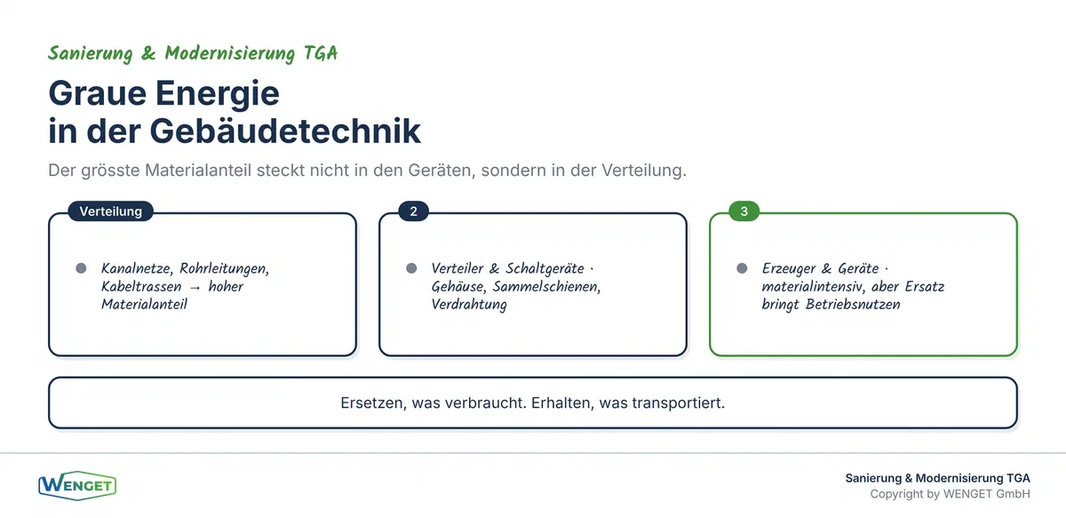 Titelbild: Graue Energie in der Gebäudetechnik sichtbar machen.