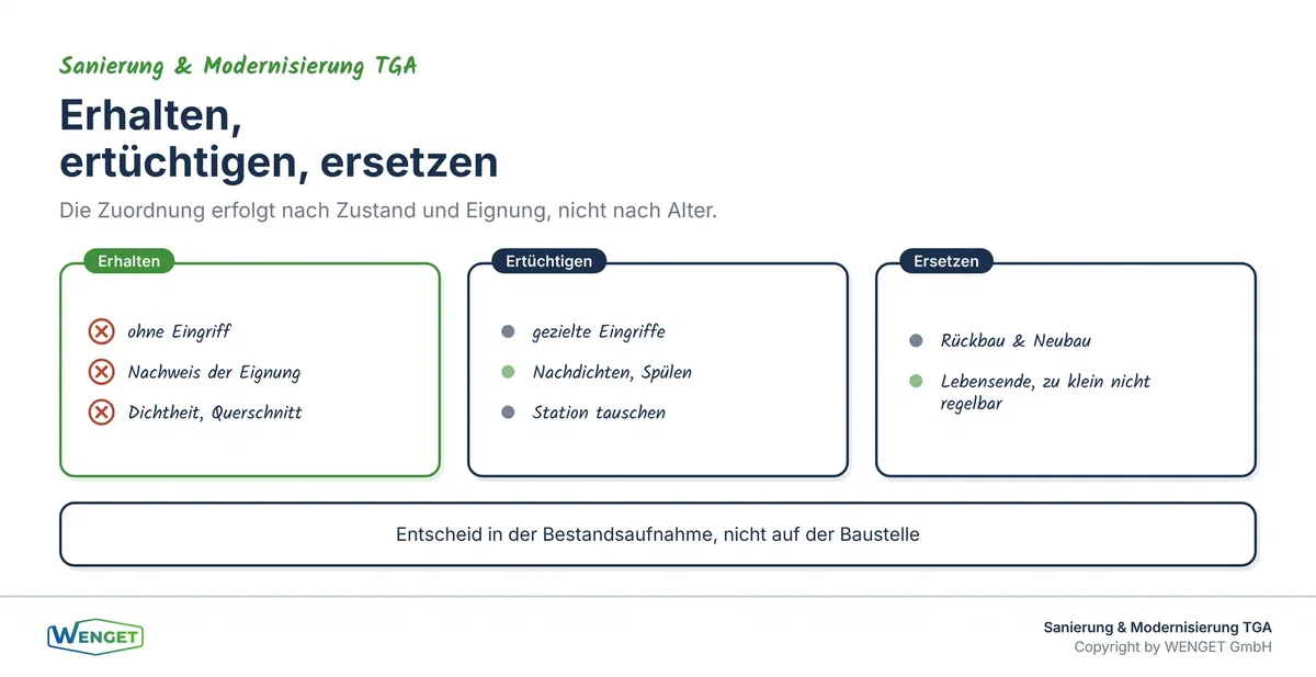 Erhalten, ertüchtigen, ersetzen als systematische Zuordnung.