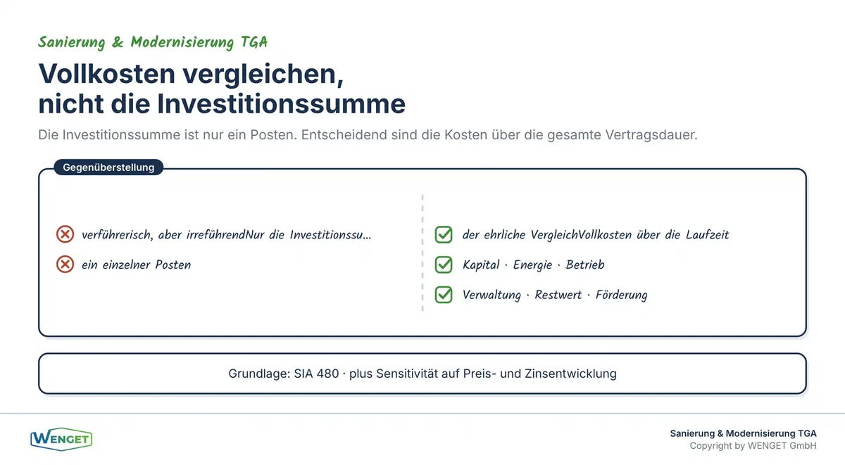 Vollkostenvergleich über die Vertragsdauer statt Vergleich der Investitionssumme.