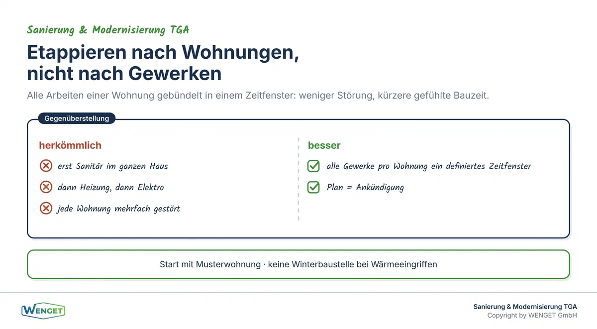 Etappierung nach Wohnungen statt nach Gewerken.