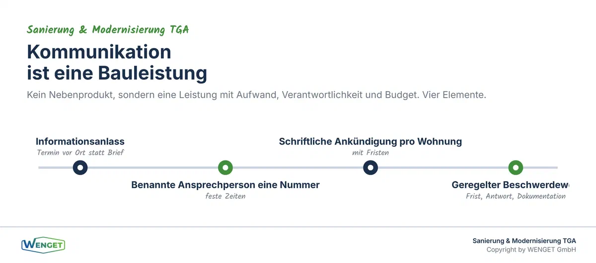 Vier Elemente einer funktionierenden Kommunikation während der Bauzeit.