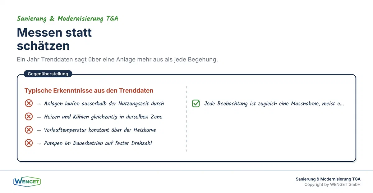 Messdaten aus einer Heizperiode sagen mehr aus als jede Begehung.