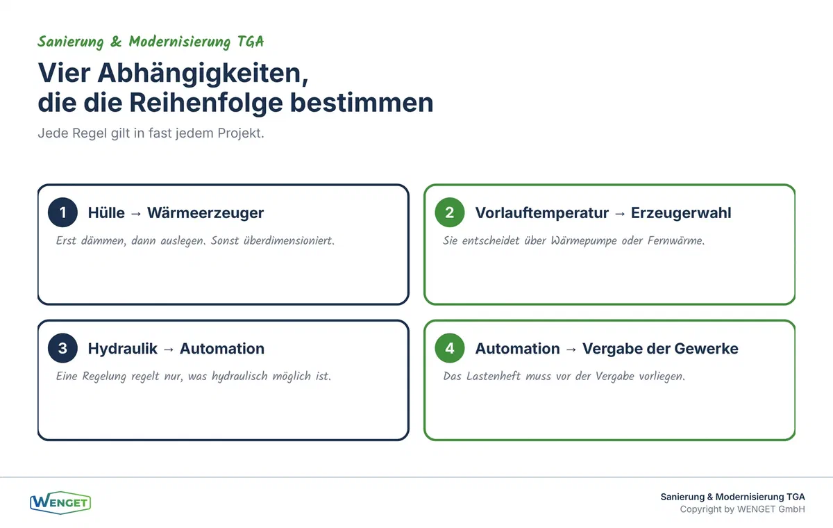 Vier Abhängigkeiten, die die Reihenfolge bestimmen.