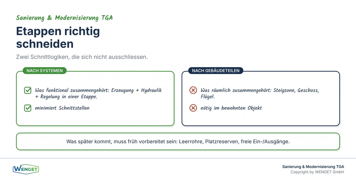 Etappen nach Systemen oder nach Gebäudeteilen schneiden.