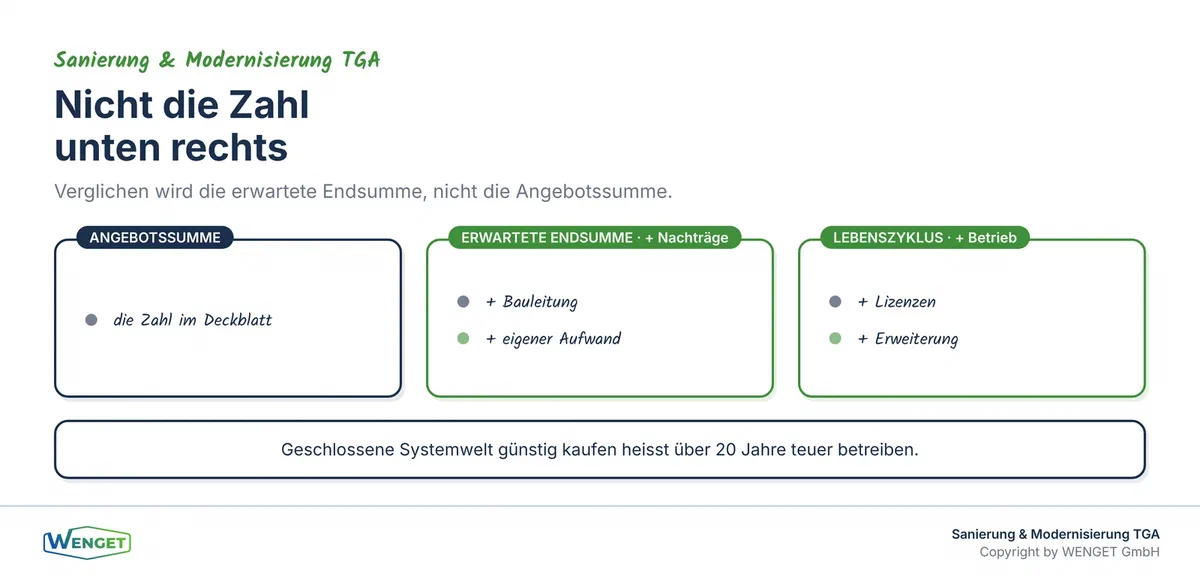 Angebotssumme, erwartete Endsumme und Lebenszykluskosten.