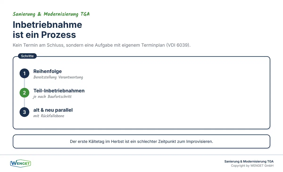 Inbetriebnahme als Prozess mit eigenem Terminplan.