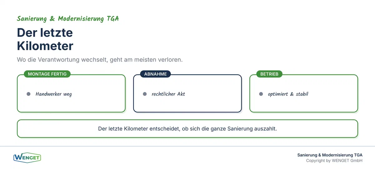 Titelbild: Inbetriebnahme, Abnahme und Übergabe in den Betrieb.